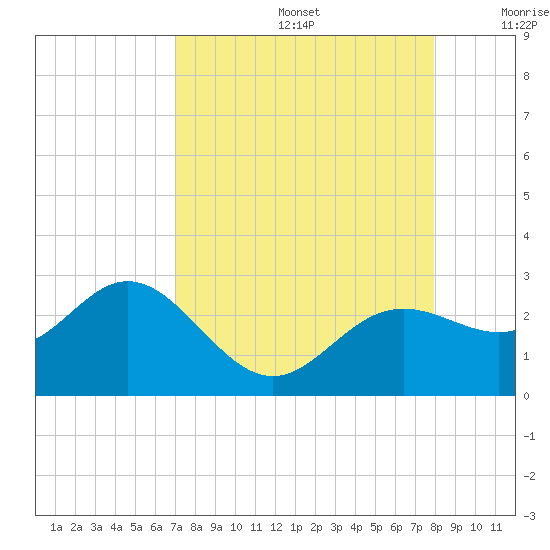 Coconut Point tide chart for Saturday, August 24, 2024