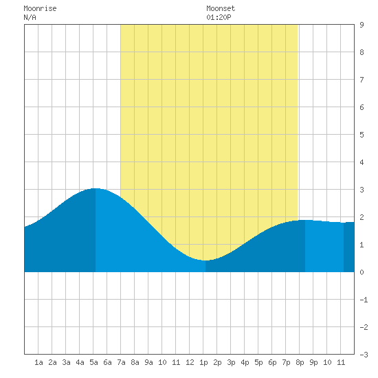 Coconut Point tide chart for Sunday, August 25, 2024