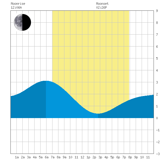Coconut Point tide chart for Monday, August 26, 2024
