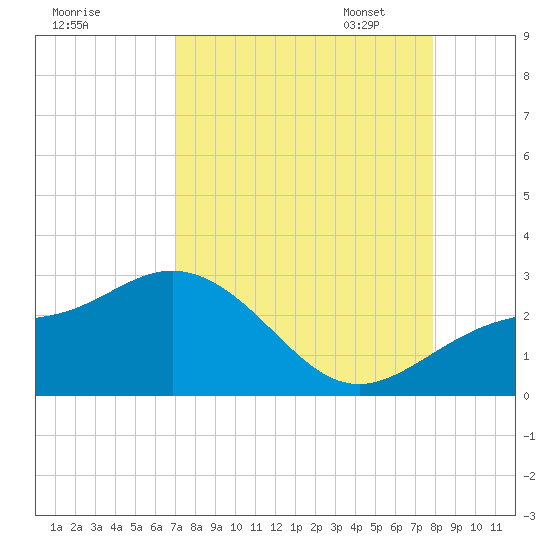 Coconut Point tide chart for Tuesday, August 27, 2024