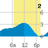 Coconut Point tide chart for Friday, August 2, 2024
