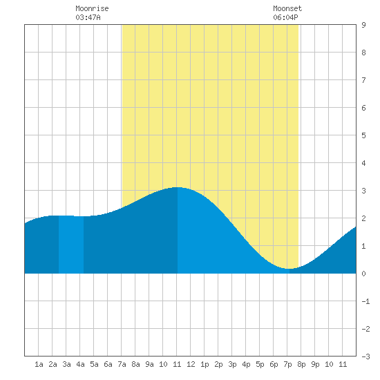 Coconut Point tide chart for Friday, August 30, 2024