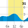 Coconut Point tide chart for Saturday, August 31, 2024