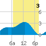 Coconut Point tide chart for Saturday, August 3, 2024