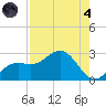 Coconut Point tide chart for Sunday, August 4, 2024