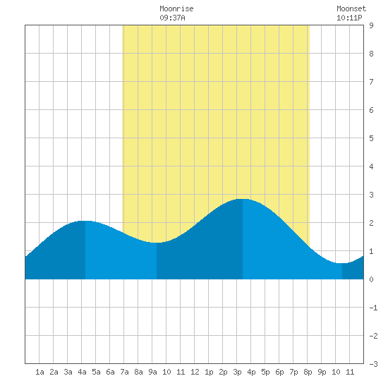 Coconut Point tide chart for Wednesday, August 7, 2024