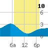 Coconut Point tide chart for Tuesday, September 10, 2024