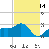 Coconut Point tide chart for Saturday, September 14, 2024