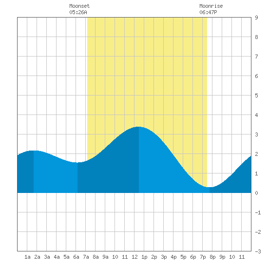 Coconut Point tide chart for Monday, September 16, 2024