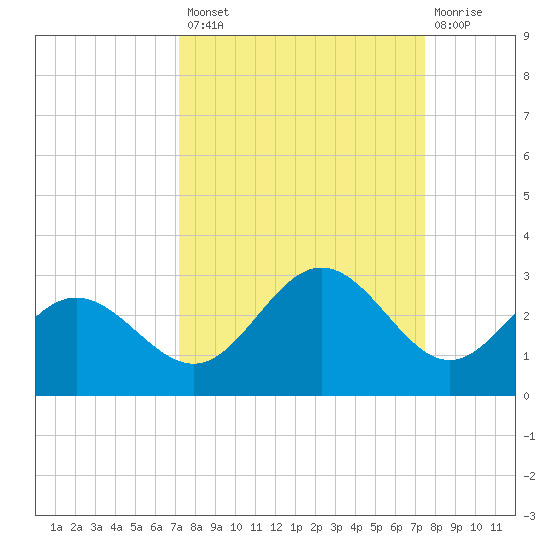 Coconut Point tide chart for Wednesday, September 18, 2024