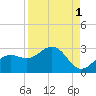 Coconut Point tide chart for Sunday, September 1, 2024