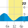 Coconut Point tide chart for Sunday, September 22, 2024