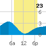 Coconut Point tide chart for Monday, September 23, 2024