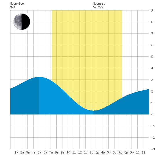 Coconut Point tide chart for Tuesday, September 24, 2024