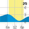 Coconut Point tide chart for Wednesday, September 25, 2024
