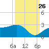 Coconut Point tide chart for Thursday, September 26, 2024