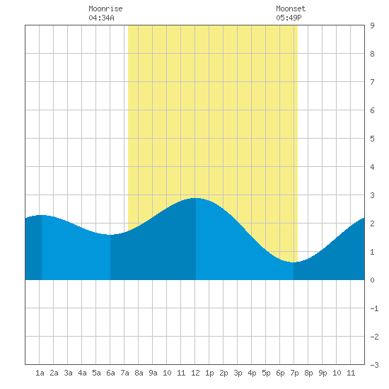 Coconut Point tide chart for Sunday, September 29, 2024