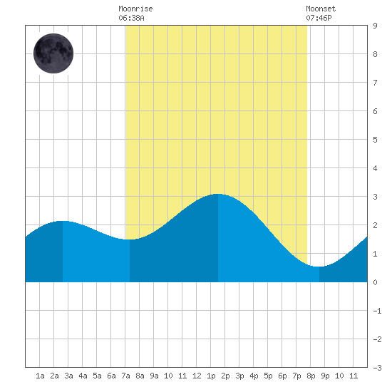 Coconut Point tide chart for Monday, September 2, 2024