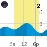 Coconut Point tide chart for Monday, September 2, 2024