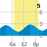Coconut Point tide chart for Thursday, September 5, 2024