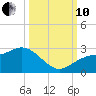 Coconut Point tide chart for Thursday, October 10, 2024