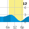 Coconut Point tide chart for Saturday, October 12, 2024