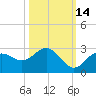Coconut Point tide chart for Monday, October 14, 2024