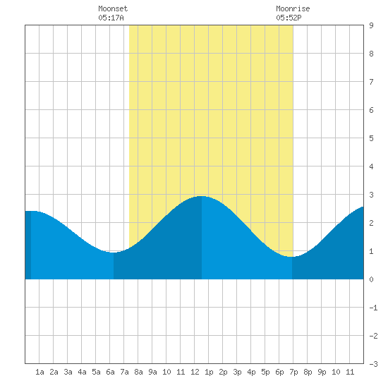 Coconut Point tide chart for Tuesday, October 15, 2024