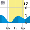 Coconut Point tide chart for Thursday, October 17, 2024