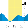 Coconut Point tide chart for Friday, October 18, 2024