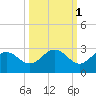 Coconut Point tide chart for Tuesday, October 1, 2024