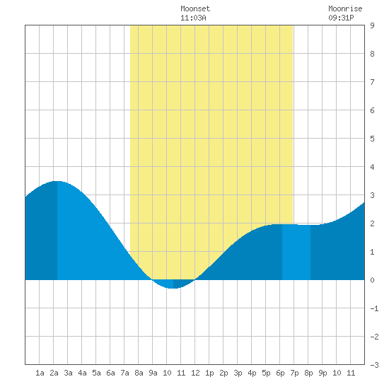 Coconut Point tide chart for Sunday, October 20, 2024