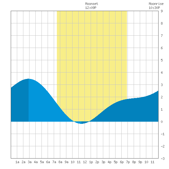 Coconut Point tide chart for Monday, October 21, 2024