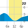 Coconut Point tide chart for Tuesday, October 22, 2024