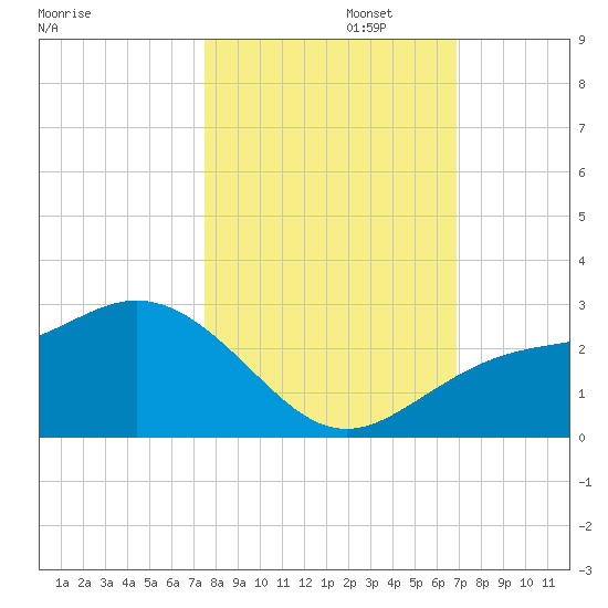 Coconut Point tide chart for Wednesday, October 23, 2024