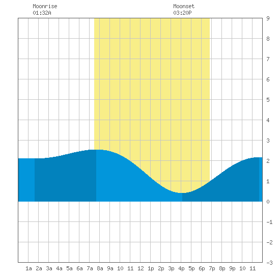Coconut Point tide chart for Friday, October 25, 2024