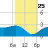 Coconut Point tide chart for Friday, October 25, 2024