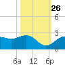 Coconut Point tide chart for Saturday, October 26, 2024