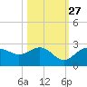 Coconut Point tide chart for Sunday, October 27, 2024