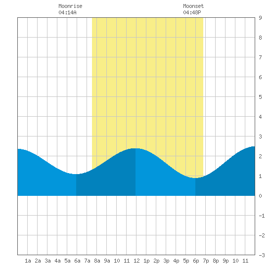 Coconut Point tide chart for Monday, October 28, 2024