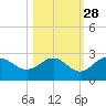 Coconut Point tide chart for Monday, October 28, 2024