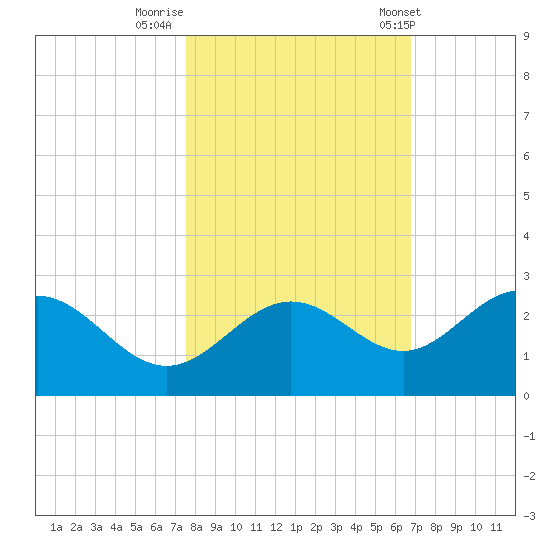 Coconut Point tide chart for Tuesday, October 29, 2024