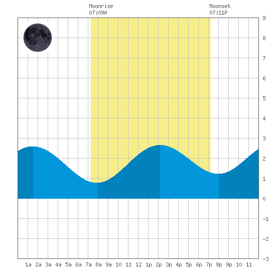 Coconut Point tide chart for Wednesday, October 2, 2024