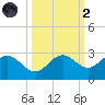 Coconut Point tide chart for Wednesday, October 2, 2024