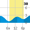 Coconut Point tide chart for Wednesday, October 30, 2024