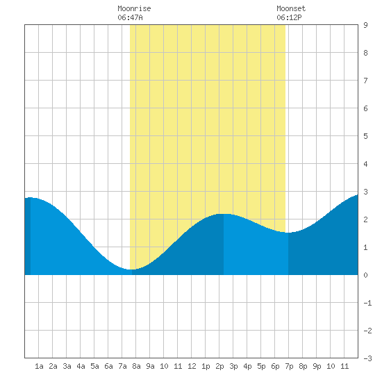 Coconut Point tide chart for Thursday, October 31, 2024