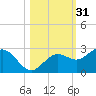 Coconut Point tide chart for Thursday, October 31, 2024