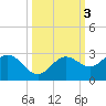 Coconut Point tide chart for Thursday, October 3, 2024