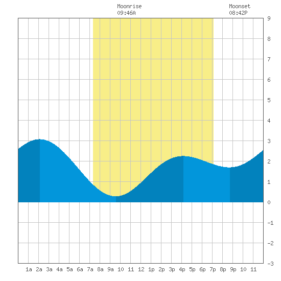Coconut Point tide chart for Saturday, October 5, 2024