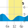 Coconut Point tide chart for Saturday, October 5, 2024